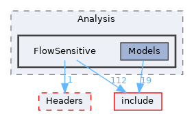 lib/Analysis/FlowSensitive