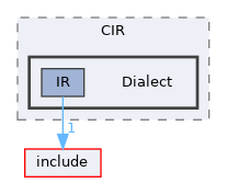 lib/CIR/Dialect