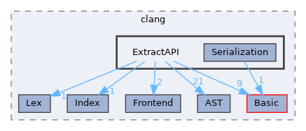 include/clang/ExtractAPI