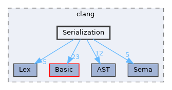 include/clang/Serialization