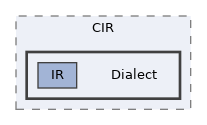include/clang/CIR/Dialect