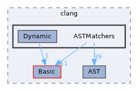 include/clang/ASTMatchers