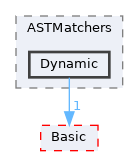 include/clang/ASTMatchers/Dynamic