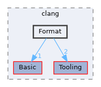 include/clang/Format