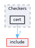 lib/StaticAnalyzer/Checkers/cert