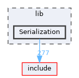 lib/Serialization