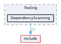 lib/Tooling/DependencyScanning