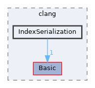 include/clang/IndexSerialization