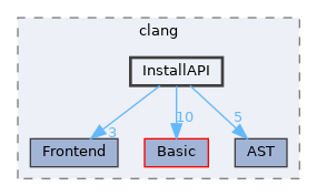 include/clang/InstallAPI
