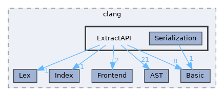 include/clang/ExtractAPI