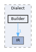 include/clang/CIR/Dialect/Builder