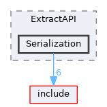 lib/ExtractAPI/Serialization