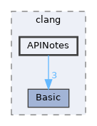 include/clang/APINotes