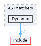 lib/ASTMatchers/Dynamic
