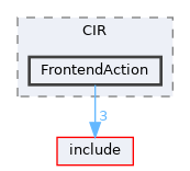 lib/CIR/FrontendAction