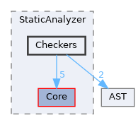 include/clang/StaticAnalyzer/Checkers