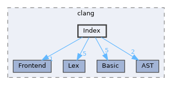 include/clang/Index