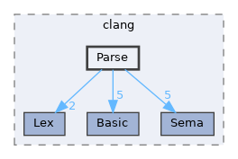 include/clang/Parse