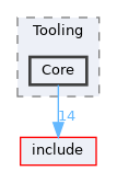 lib/Tooling/Core