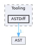 include/clang/Tooling/ASTDiff