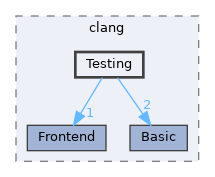 include/clang/Testing