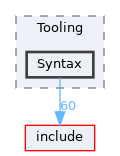lib/Tooling/Syntax