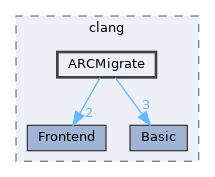 include/clang/ARCMigrate