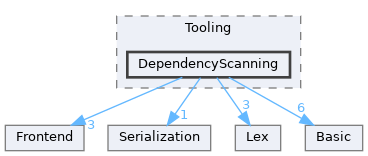 include/clang/Tooling/DependencyScanning