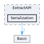 include/clang/ExtractAPI/Serialization
