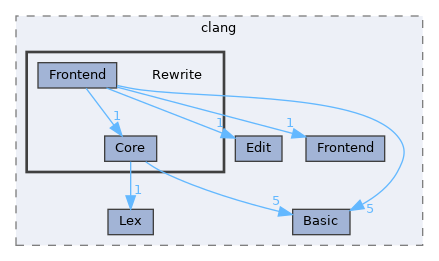 include/clang/Rewrite