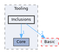 include/clang/Tooling/Inclusions