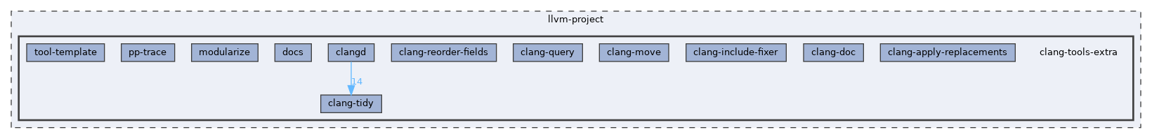 clang-tools-extra